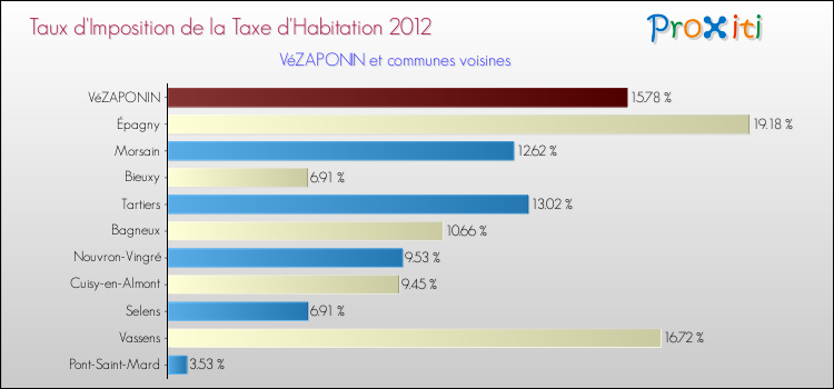 Taux d'imposition de la taxe d'habitation 2012 pour VéZAPONIN et les communes proches Comparaison des taux d'imposition de la taxe d'habitation 2012 pour VéZAPONIN et les communes voisines