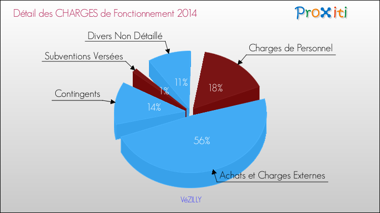 Décomposition des Charges de Fonctionnement 2014 de la commune de VéZILLY Charges de Fonctionnement 2014 pour la commune de VéZILLY