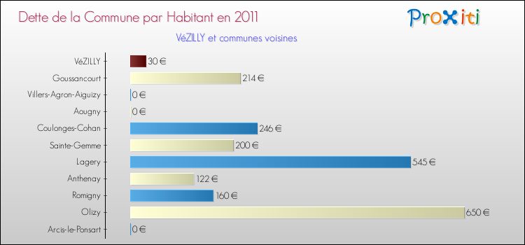 Dette par habitant de la commune en 2011 pour VéZILLY et les communes proches Comparaison de la dette par habitant de la commune en 2011 pour VéZILLY et les communes voisines