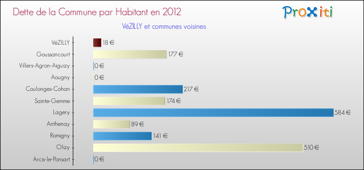 Dette par habitant de la commune en 2012 pour VéZILLY et les communes proches Comparaison de la dette par habitant de la commune en 2012 pour VéZILLY et les communes voisines