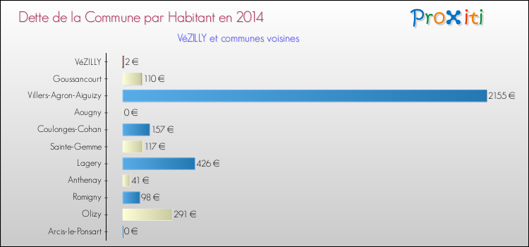Dette par habitant de la commune en 2014 pour VéZILLY et les communes proches Comparaison de la dette par habitant de la commune en 2014 pour VéZILLY et les communes voisines