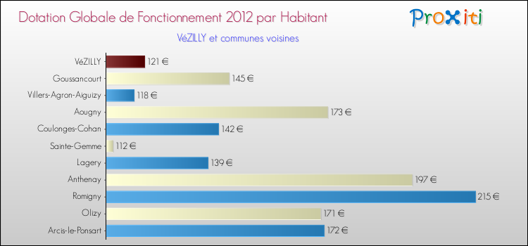 Montant des dotations globales de fonctionnement DGF par Habitant pour VéZILLY et les communes proches Comparaison des des dotations globales de fonctionnement DGF par habitant pour VéZILLY et les communes voisines