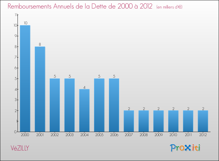 Evolution de l'annuité de la dette pour la commune de VéZILLY de 2000 à 2012 Annuités de la dette pour VéZILLY de 2000 à 2012
