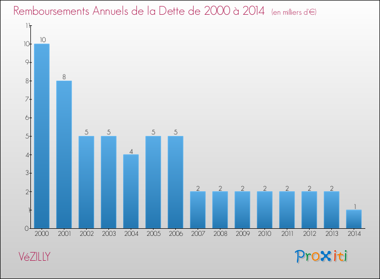 Evolution de l'annuité de la dette pour la commune de VéZILLY de 2000 à 2014 Annuités de la dette pour VéZILLY de 2000 à 2014