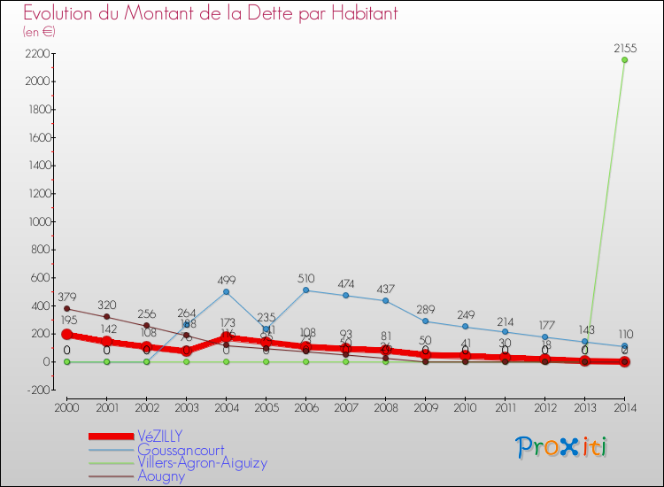 Evolution de la dette par habitant pour la commune de VéZILLY et les communes proches de 2000 à 2014 Comparaison de la dette par habitant pour VéZILLY et les communes voisines de 2000 à 2014
