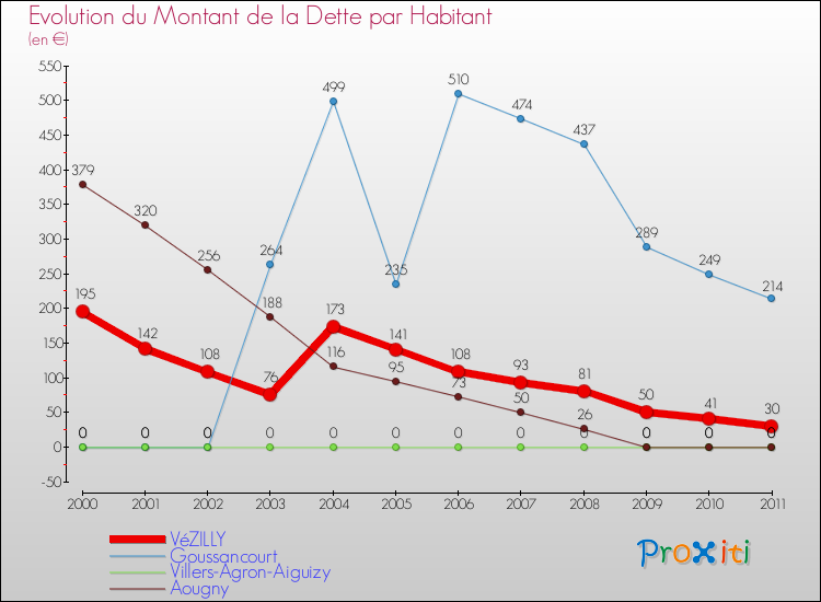 Evolution de la dette par habitant pour la commune de VéZILLY et les communes proches Comparaison de la dette par habitant pour VéZILLY et les communes voisines