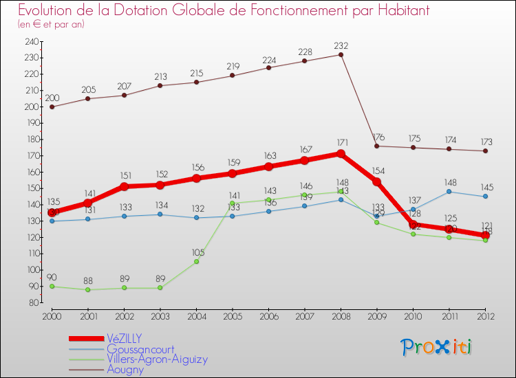 Evolution et montant de la dotation globale de fonctionnement par Habitant pour VéZILLY et les communes proches Comparaison des dotations globales de fonctionnement par habitant pour VéZILLY et les communes voisines