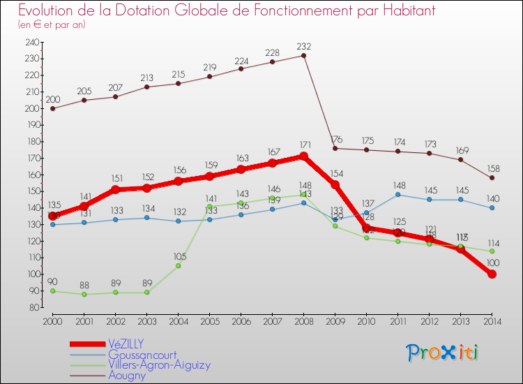 Evolution et montant de la dotation globale de fonctionnement par Habitant pour VéZILLY et les communes proches de 2000 à 2014. Comparaison des dotations globales de fonctionnement par habitant pour VéZILLY et les communes voisines de 2000 à 2014.
