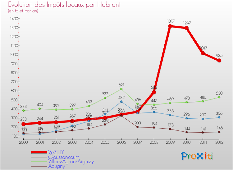 Evolution et montant des impôts locaux par Habitant pour VéZILLY et les communes proches Comparaison des impôts locaux par habitant pour VéZILLY et les communes voisines