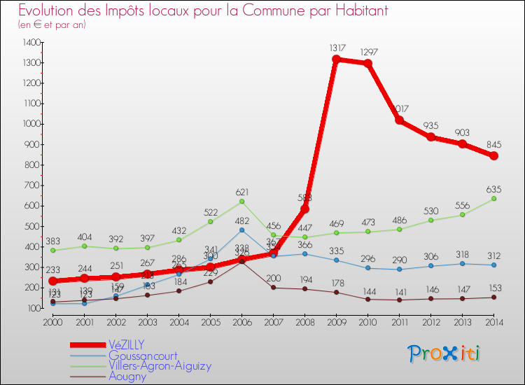Evolution et montant des impôts locaux par Habitant pour VéZILLY et les communes proches de 2000 à 2014 Comparaison des impôts locaux par habitant pour VéZILLY et les communes voisines de 2000 à 2014