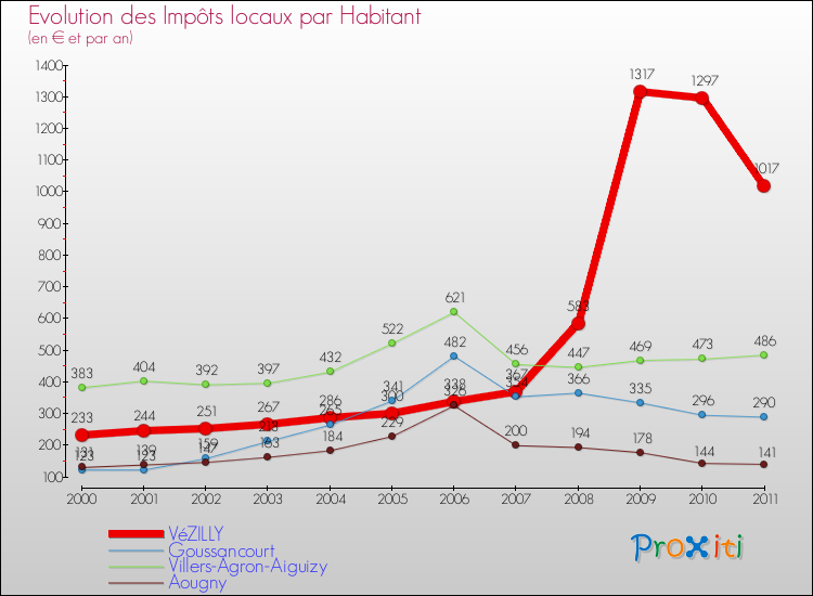 Evolution et montant des impôts locaux par Habitant pour VéZILLY et les communes proches Comparaison des impôts locaux par habitant pour VéZILLY et les communes voisines