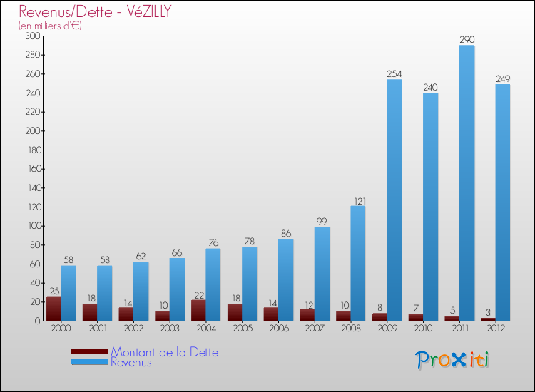 Evolution comparée de la dette et des revenus pour la commune de VéZILLY de 2000 à 2012 Comparaison de la dette et des revenus pour VéZILLY de 2000 à 2012