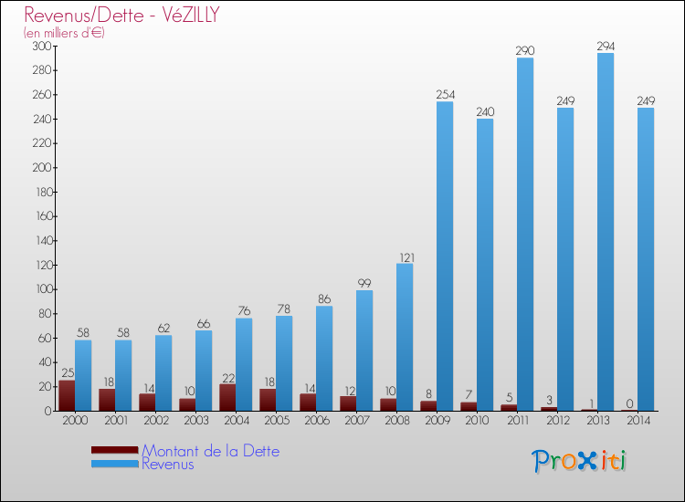 Evolution comparée de la dette et des revenus pour la commune de VéZILLY de 2000 à 2014 Comparaison de la dette et des revenus pour VéZILLY de 2000 à 2014