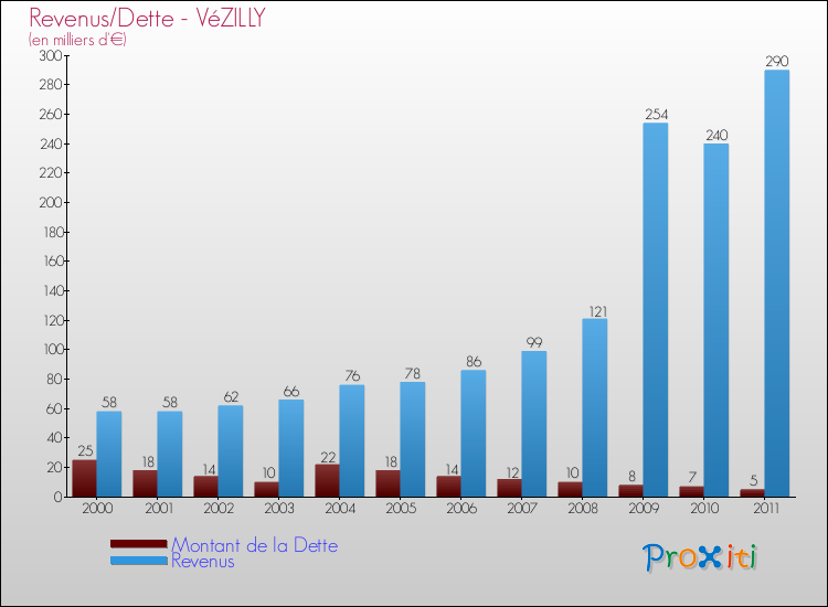 Evolution comparée de la dette et des revenus pour la commune de VéZILLY de 2000 à 2011 Comparaison de la dette et des revenus pour VéZILLY de 2000 à 2011
