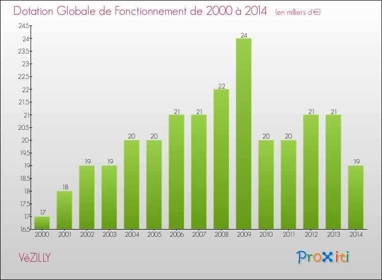 Evolution du montant de la Dotation Globale de Fonctionnement pour la commune de VéZILLY de 2000 à 2014 Evolution du montant de la Dotation Globale de Fonctionnement pour VéZILLY de 2000 à 2014