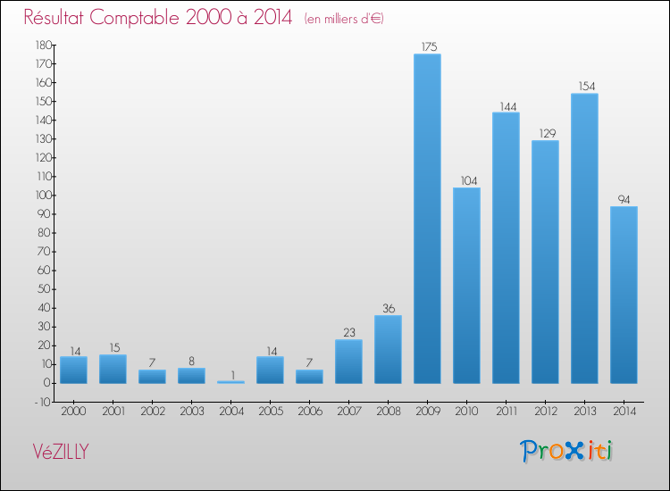 Evolution du résultat comptable pour la commune de VéZILLY de 2000 à 2014 Evolution du résultat comptable pour VéZILLY de 2000 à 2014