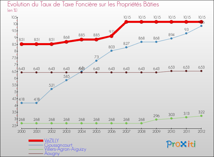 Evolution du taux de la taxe foncière sur le bati pour VéZILLY et les communes proches de 2000 à 2012 Comparaison des taux de taxe foncière sur le bati pour VéZILLY et les communes voisines de 2000 à 2012