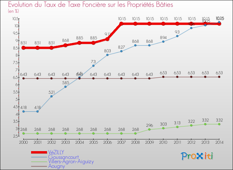 Evolution du taux de la taxe foncière sur le bati pour VéZILLY et les communes proches de 2000 à 2014 Comparaison des taux de taxe foncière sur le bati pour VéZILLY et les communes voisines de 2000 à 2014