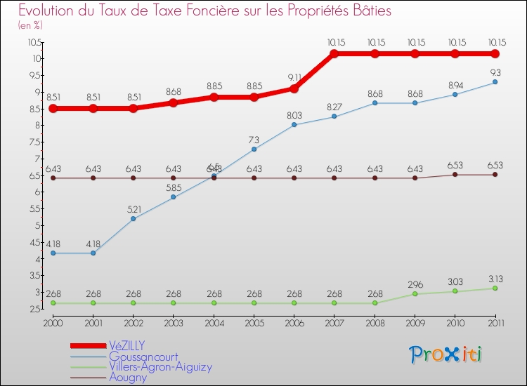 Evolution du taux de la taxe foncière sur le bati pour VéZILLY et les communes proches Comparaison des taux de taxe foncière sur le bati pour VéZILLY et les communes voisines
