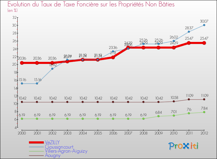Evolution du taux de la taxe foncière sur les immeubles et terrains non batis pour VéZILLY et les communes proches de 2000 à 2012 Comparaison des taux de la taxe foncière sur les immeubles et terrains non batis pour VéZILLY et les communes voisines de 2000 à 2012