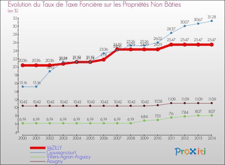 Evolution du taux de la taxe foncière sur les immeubles et terrains non batis pour VéZILLY et les communes proches de 2000 à 2014 Comparaison des taux de la taxe foncière sur les immeubles et terrains non batis pour VéZILLY et les communes voisines de 2000 à 2014