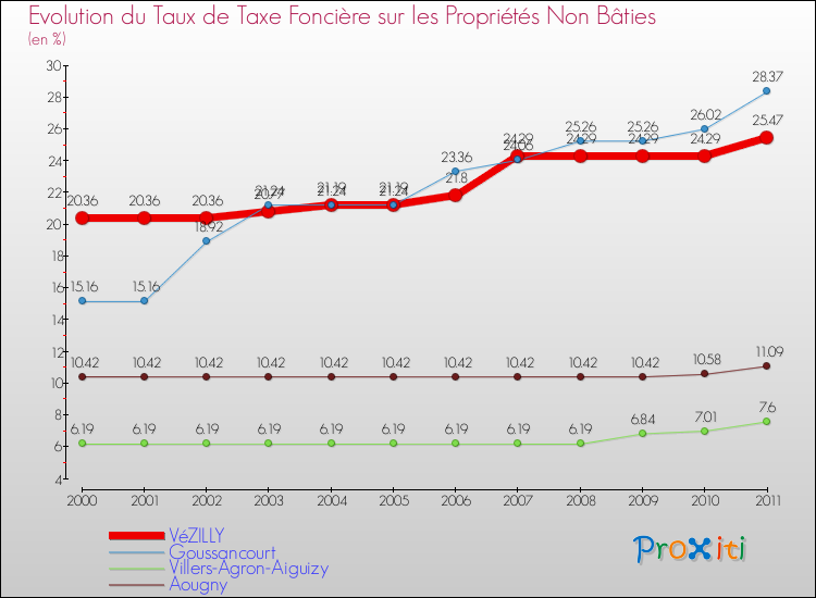 Evolution du taux de la taxe foncière sur les immeubles et terrains non batis pour VéZILLY et les communes proches Comparaison des taux de la taxe foncière sur les immeubles et terrains non batis pour VéZILLY et les communes voisines
