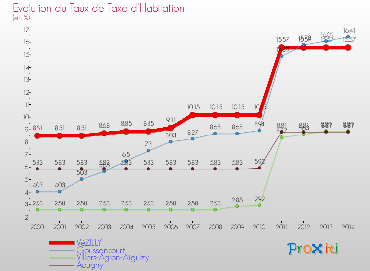 Evolution du taux de la taxe d'habitation pour VéZILLY et les communes proches de 2000 à 2014 Comparaison des taux de la taxe d'habitation pour VéZILLY et les communes voisines de 2000 à 2014