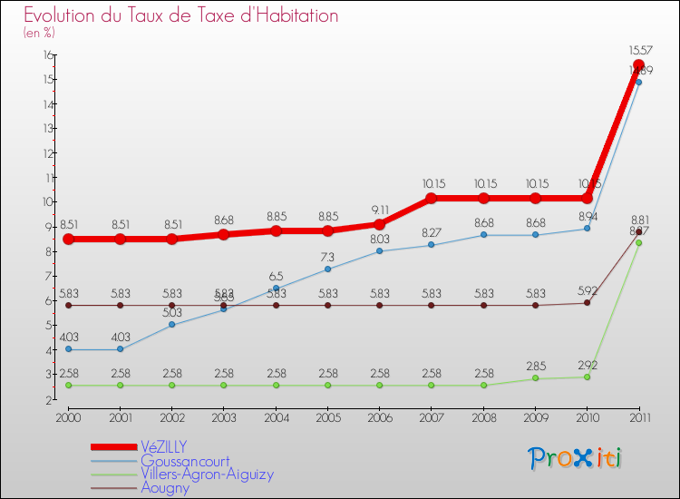 Evolution du taux de la taxe d'habitation pour VéZILLY et les communes proches Comparaison des taux de la taxe d'habitation pour VéZILLY et les communes voisines