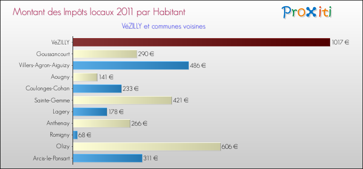 Montant des impôts locaux par Habitant pour VéZILLY et les communes proches Comparaison des impôts locaux par habitant pour VéZILLY et les communes voisines