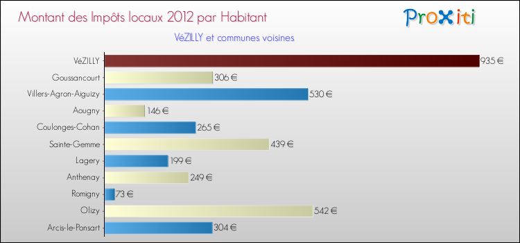 Montant des impôts locaux par Habitant pour VéZILLY et les communes proches Comparaison des impôts locaux par habitant pour VéZILLY et les communes voisines
