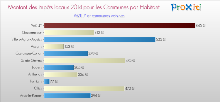 Montant des impôts locaux par Habitant pour VéZILLY et les communes proches en 2014 Comparaison des impôts locaux par habitant pour VéZILLY et les communes voisines en 2014