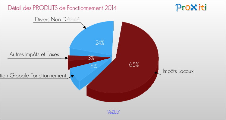 Décomposition du Budget de Fonctionnement 2014 de la commune de VéZILLY Budget de Fonctionnement 2014 pour la commune de VéZILLY