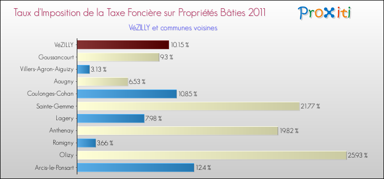 Taux d'imposition de la taxe foncière sur le bati 2011 pour VéZILLY et les communes proches Comparaison des taux d'imposition de la taxe foncière sur le bati 2011 pour VéZILLY et les communes voisines
