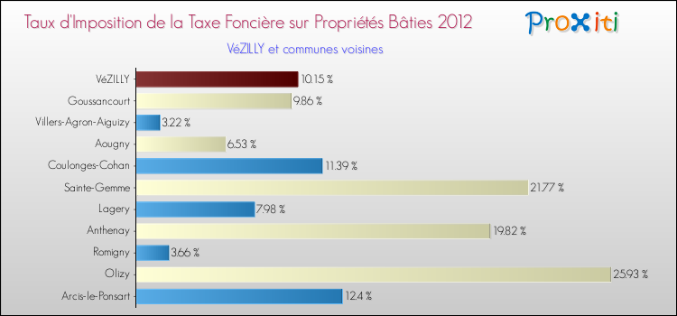 Taux d'imposition de la taxe foncière sur le bati 2012 pour VéZILLY et les communes proches Comparaison des taux d'imposition de la taxe foncière sur le bati 2012 pour VéZILLY et les communes voisines