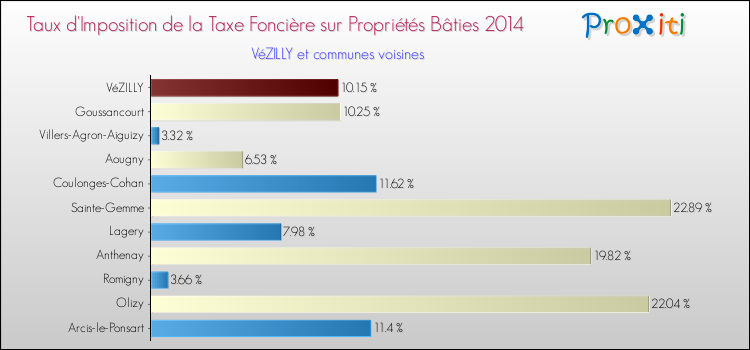 Taux d'imposition de la taxe foncière sur le bati 2014 pour VéZILLY et les communes proches Comparaison des taux d'imposition de la taxe foncière sur le bati 2014 pour VéZILLY et les communes voisines