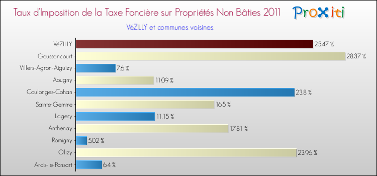 Taux d'imposition de la taxe foncière sur les immeubles et terrains non batis 2011 pour VéZILLY et les communes proches Comparaison des taux d'imposition de la taxe foncière sur les immeubles et terrains non batis 2011 pour VéZILLY et les communes voisines