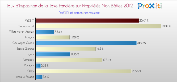 Taux d'imposition de la taxe foncière sur les immeubles et terrains non batis 2012 pour VéZILLY et les communes proches Comparaison des taux d'imposition de la taxe foncière sur les immeubles et terrains non batis 2012 pour VéZILLY et les communes voisines