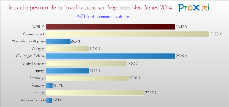 Taux d'imposition de la taxe foncière sur les immeubles et terrains non batis 2014 pour VéZILLY et les communes proches Comparaison des taux d'imposition de la taxe foncière sur les immeubles et terrains non batis 2014 pour VéZILLY et les communes voisines
