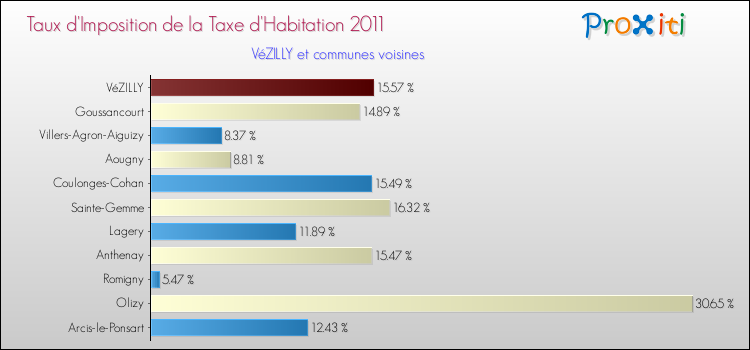 Taux d'imposition de la taxe d'habitation 2011 pour VéZILLY et les communes proches Comparaison des taux d'imposition de la taxe d'habitation 2011 pour VéZILLY et les communes voisines
