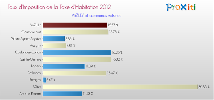 Taux d'imposition de la taxe d'habitation 2012 pour VéZILLY et les communes proches Comparaison des taux d'imposition de la taxe d'habitation 2012 pour VéZILLY et les communes voisines
