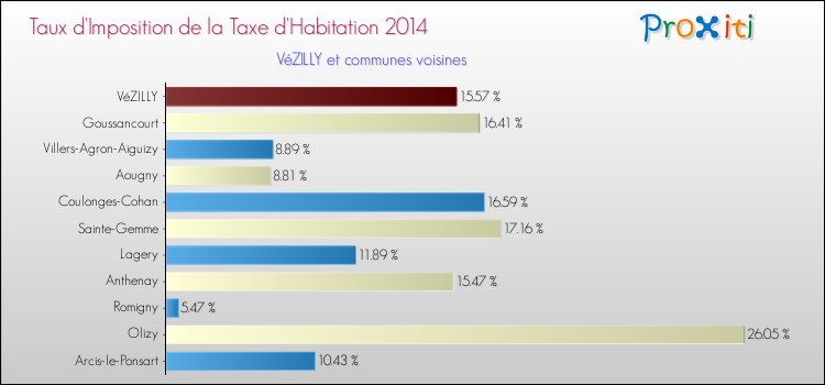 Taux d'imposition de la taxe d'habitation 2014 pour VéZILLY et les communes proches Comparaison des taux d'imposition de la taxe d'habitation 2014 pour VéZILLY et les communes voisines