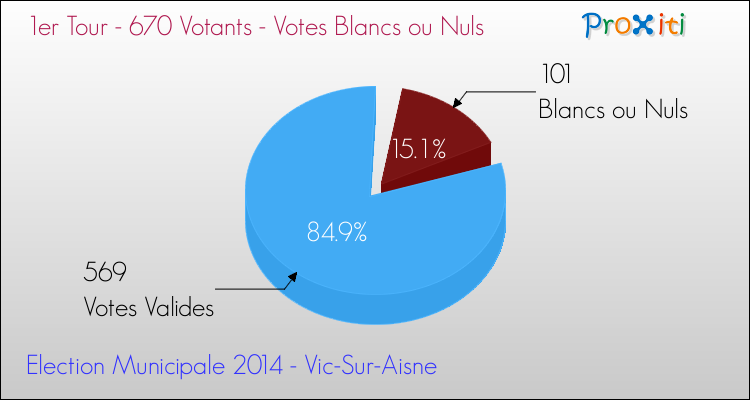 Votes blancs ou nuls au 1er Tour des Elections Municipales 2014 de la commune de Vic-Sur-Aisne Elections Municipales 2014 - Votes blancs ou nuls au 1er Tour pour la commune de Vic-Sur-Aisne