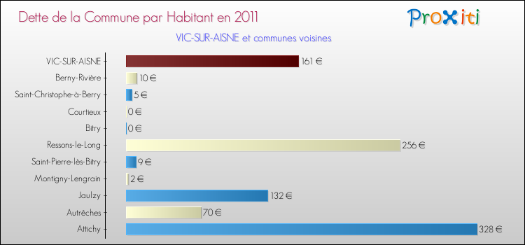 Dette par habitant de la commune en 2011 pour VIC-SUR-AISNE et les communes proches Comparaison de la dette par habitant de la commune en 2011 pour VIC-SUR-AISNE et les communes voisines