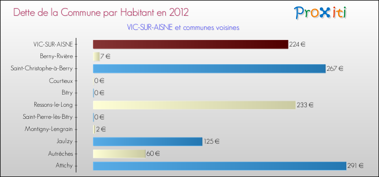 Dette par habitant de la commune en 2012 pour VIC-SUR-AISNE et les communes proches Comparaison de la dette par habitant de la commune en 2012 pour VIC-SUR-AISNE et les communes voisines