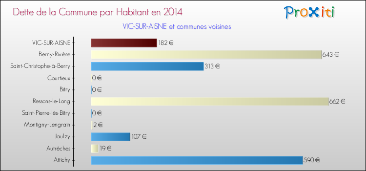 Dette par habitant de la commune en 2014 pour VIC-SUR-AISNE et les communes proches Comparaison de la dette par habitant de la commune en 2014 pour VIC-SUR-AISNE et les communes voisines