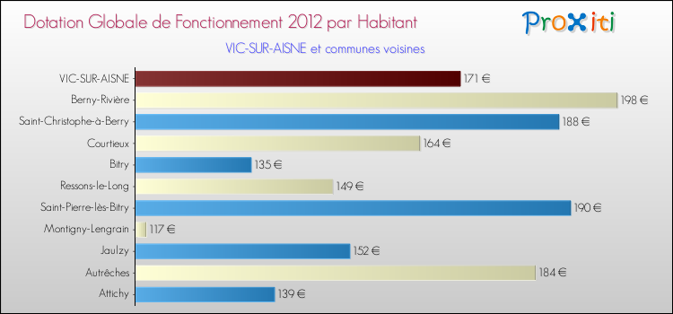 Montant des dotations globales de fonctionnement DGF par Habitant pour VIC-SUR-AISNE et les communes proches Comparaison des des dotations globales de fonctionnement DGF par habitant pour VIC-SUR-AISNE et les communes voisines