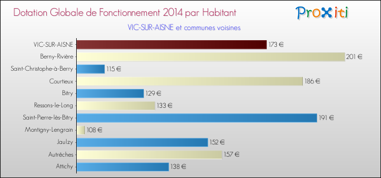 Montant des dotations globales de fonctionnement DGF par Habitant pour VIC-SUR-AISNE et les communes proches en 2014. Comparaison des des dotations globales de fonctionnement DGF par habitant pour VIC-SUR-AISNE et les communes voisines en 2014.