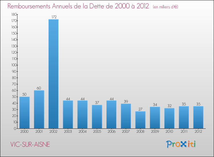 Evolution de l'annuité de la dette pour la commune de VIC-SUR-AISNE de 2000 à 2012 Annuités de la dette pour VIC-SUR-AISNE de 2000 à 2012