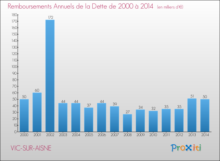 Evolution de l'annuité de la dette pour la commune de VIC-SUR-AISNE de 2000 à 2014 Annuités de la dette pour VIC-SUR-AISNE de 2000 à 2014