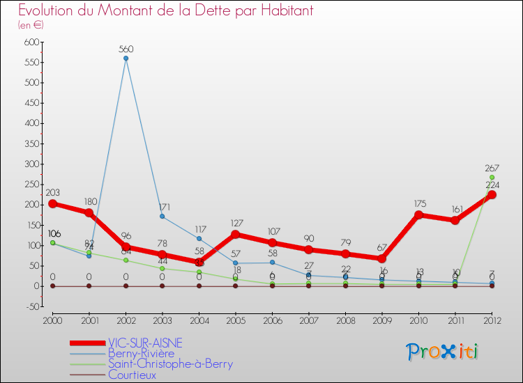 Evolution de la dette par habitant pour la commune de VIC-SUR-AISNE et les communes proches de 2000 à 2012 Comparaison de la dette par habitant pour VIC-SUR-AISNE et les communes voisines de 2000 à 2012